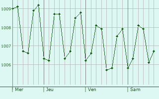 Graphe de la pression atmosphrique prvue pour Hithadhoo