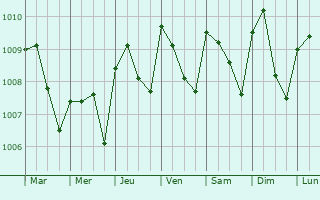 Graphe de la pression atmosphrique prvue pour Achiaman