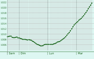Graphe de la pression atmosphrique prvue pour Ormskirk