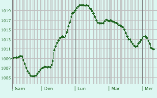 Graphe de la pression atmosphrique prvue pour Thalwil