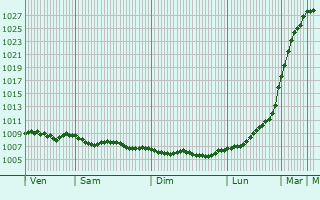 Graphe de la pression atmosphrique prvue pour Gorebridge