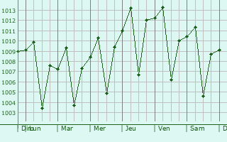 Graphe de la pression atmosphrique prvue pour Kapchorwa