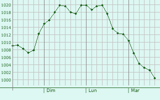 Graphe de la pression atmosphrique prvue pour Kowon-up