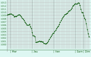 Graphe de la pression atmosphrique prvue pour Billingshurst