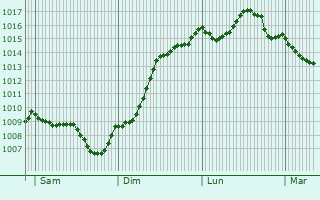 Graphe de la pression atmosphrique prvue pour Ldignan