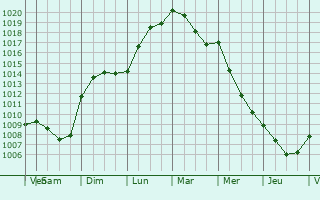 Graphe de la pression atmosphrique prvue pour Sainte-Marguerite-Lafigre