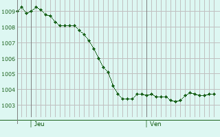 Graphe de la pression atmosphrique prvue pour Elsdorf
