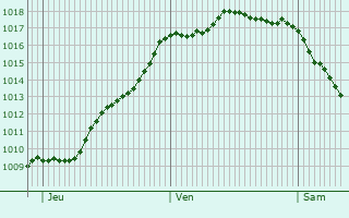 Graphe de la pression atmosphrique prvue pour Saint-Trojan