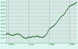 Graphe de la pression atmosphrique prvue pour Saint-Pierre-du-Regard