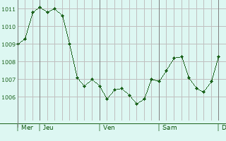 Graphe de la pression atmosphrique prvue pour Saint-Jean-de-Bassel