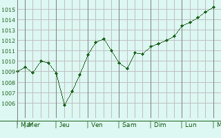 Graphe de la pression atmosphrique prvue pour Houesville