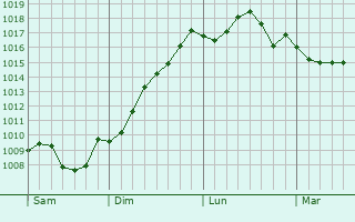Graphe de la pression atmosphrique prvue pour Saint-Julien-des-Points