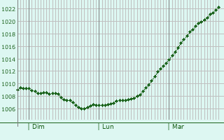 Graphe de la pression atmosphrique prvue pour Faringdon