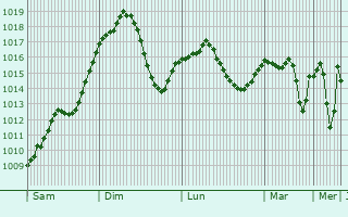 Graphe de la pression atmosphrique prvue pour Gjakov