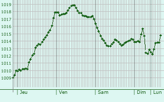 Graphe de la pression atmosphrique prvue pour Agen