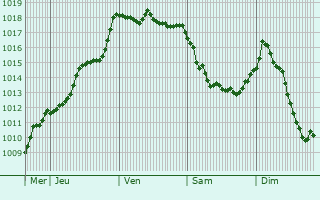 Graphe de la pression atmosphrique prvue pour Gouzens