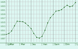 Graphe de la pression atmosphrique prvue pour Bergi