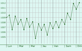 Graphe de la pression atmosphrique prvue pour Varkala