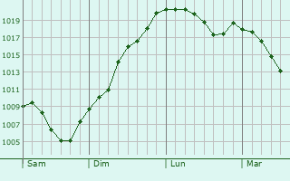 Graphe de la pression atmosphrique prvue pour Brchaumont