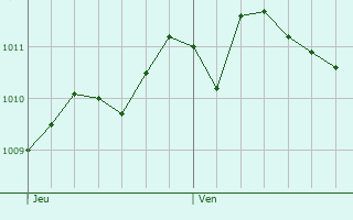 Graphe de la pression atmosphrique prvue pour Orto