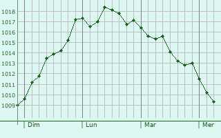 Graphe de la pression atmosphrique prvue pour Nmes