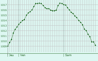 Graphe de la pression atmosphrique prvue pour Marcilly-Ogny