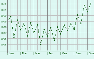 Graphe de la pression atmosphrique prvue pour Panmana