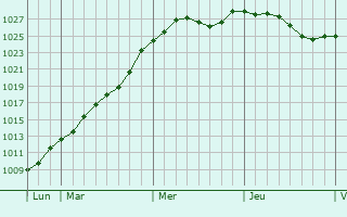 Graphe de la pression atmosphrique prvue pour Macquigny