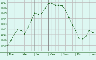 Graphe de la pression atmosphrique prvue pour Torrelavega