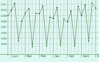 Graphe de la pression atmosphrique prvue pour Cabarroguis