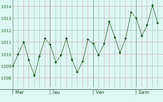 Graphe de la pression atmosphrique prvue pour Suva