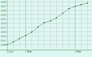 Graphe de la pression atmosphrique prvue pour Wail