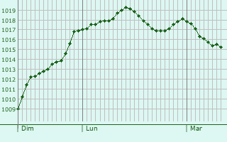 Graphe de la pression atmosphrique prvue pour Saint-Aubin-Chteau-Neuf