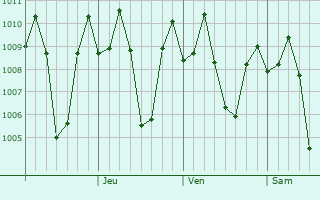 Graphe de la pression atmosphrique prvue pour Keningau