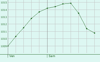 Graphe de la pression atmosphrique prvue pour Sint-Martens-Latem