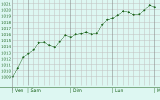 Graphe de la pression atmosphrique prvue pour Kostelec nad Orlic