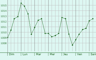 Graphe de la pression atmosphrique prvue pour Vilafranca del Peneds