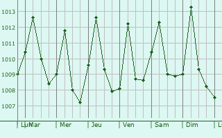 Graphe de la pression atmosphrique prvue pour Guanare