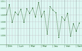 Graphe de la pression atmosphrique prvue pour Panvel