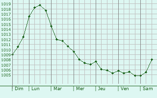 Graphe de la pression atmosphrique prvue pour Mzires-en-Gtinais