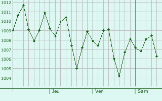 Graphe de la pression atmosphrique prvue pour Bejubang Dua