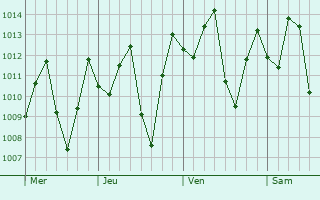 Graphe de la pression atmosphrique prvue pour Cqueza