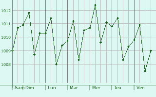 Graphe de la pression atmosphrique prvue pour Lasem