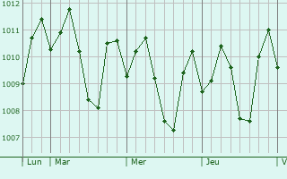 Graphe de la pression atmosphrique prvue pour Buluang