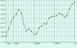 Graphe de la pression atmosphrique prvue pour Putnok