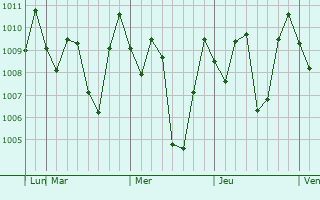 Graphe de la pression atmosphrique prvue pour Goroka