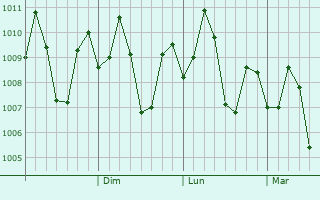 Graphe de la pression atmosphrique prvue pour Lagonglong