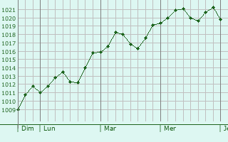 Graphe de la pression atmosphrique prvue pour Zhenzhou