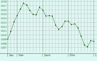 Graphe de la pression atmosphrique prvue pour Sain-Bel