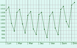 Graphe de la pression atmosphrique prvue pour Zacap